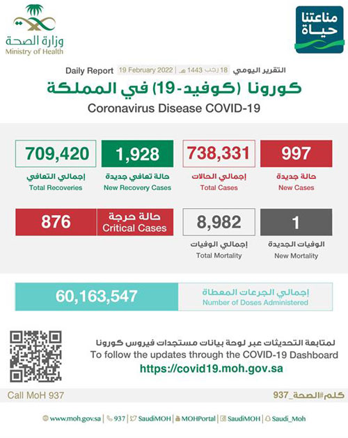 «الصحة»: تسجيل (997) حالة مؤكدة بفيروس كورونا 