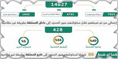 ضبط (14627) مخالفًا لأنظمة الإقامة والعمل وأمن الحدود 