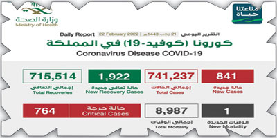 «الصحة»: (841) إصابة بكورونا وتعافي (1922) حالة 