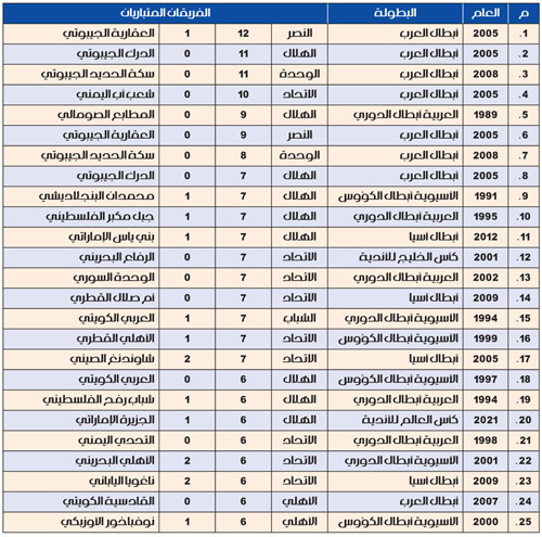 سجل أكبر النتائج للفرق السعودية في البطولات الخارجية 