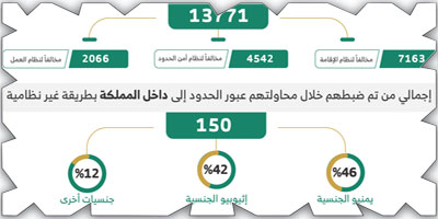 «الداخلية»: ضبط (13771) مخالفاً 