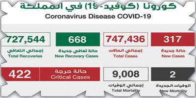 «الصحة»: (317) حالة كورونا وتعافي (668) 