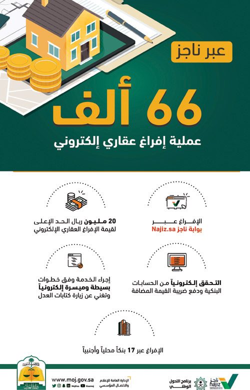 «العدل»: 66 ألف صفقة عقارية إلكترونية عبر بوابة ناجز 