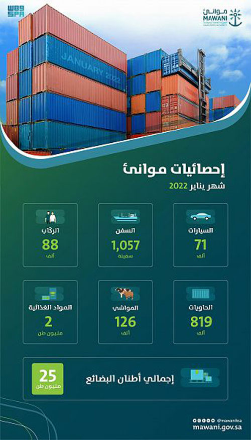 موانئ السعودية تحقق 5% ارتفاعًا في حجم أطنان البضائع خلال يناير 