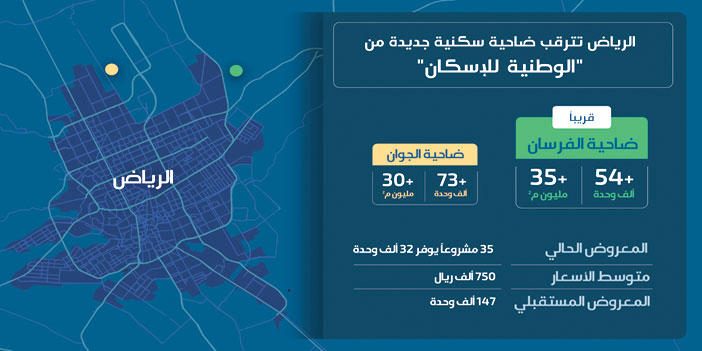 فرص استثمارية جديدة لضخ 54 ألف وحدة سكنية عبر «الوطنية للإسكان» بمدينة الرياض 