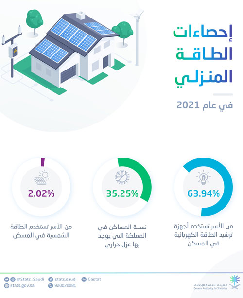 «الإحصاء»: «35.25 %» نسبة العزل الحراري في المساكن 