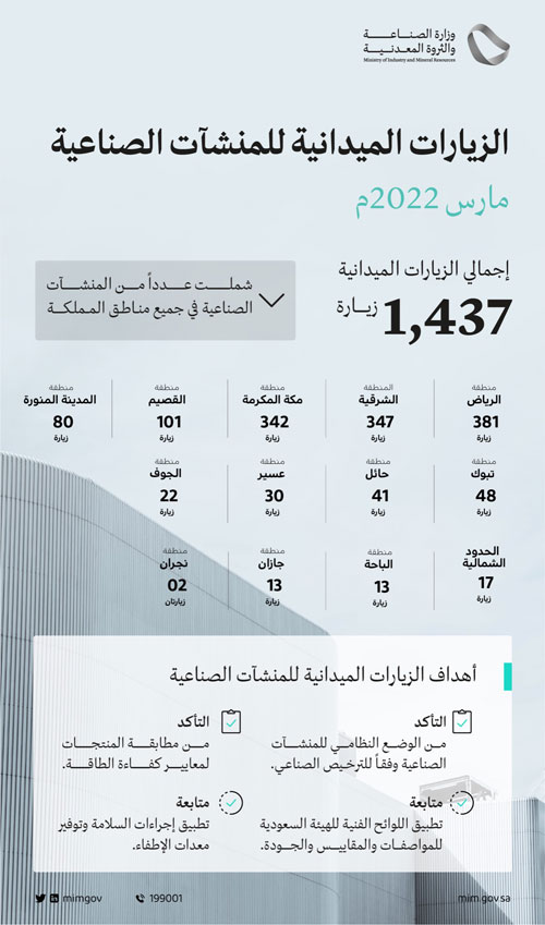 وزارة الصناعة والثروة المعدنية تنفذ 1437 زيارة ميدانية للمصانع 