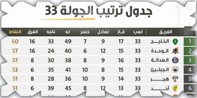 الخليج يتعثر ويحافظ على صدارته لدوري يلو وفرسان مكة في الوصافة.. والعدالة ثالثاً 