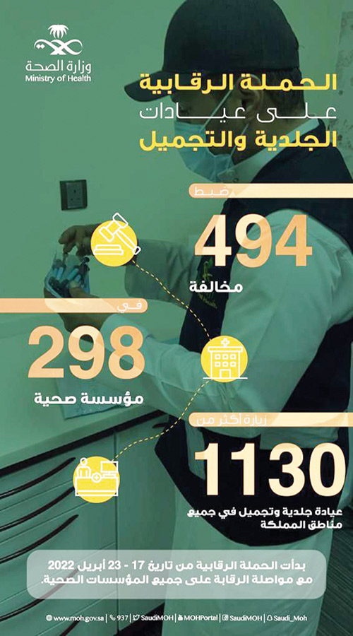 الصحة تضبط 494 مخالفة في عيادات الجلدية والتجميل 