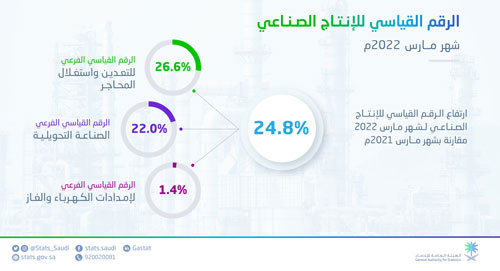 «الإحصاء»: ارتفاع مؤشر الرقم القياسي للإنتاج الصناعي لشهر مارس 2022م 