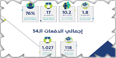 حساب المواطن: 1.8 مليار ريال لمستفيدي دفعة شهر مايو 