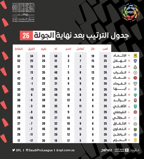 جدول الترتيب بعد نهاية الجولة 26 من دوري MBS 