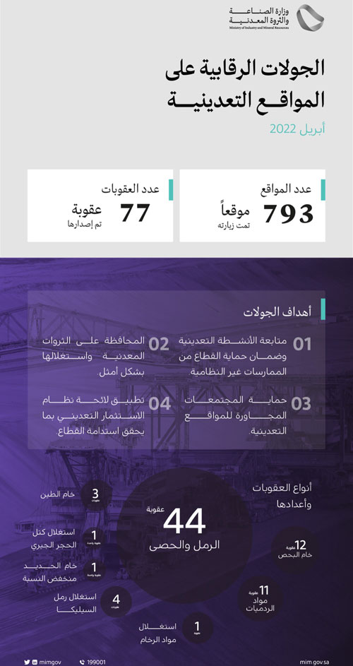 «الصناعة»: تنفيذ 793 جولة رقابية على المواقع التعدينية 