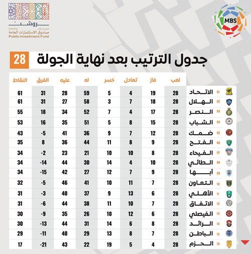 جدول الترتيب بعد نهاية الجولة 28 من دوري MBS 