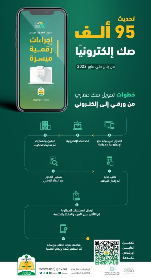 «العدل» تُحدث 95 ألف صك إلكترونيًا 