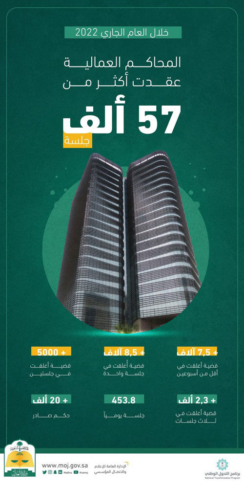 المحاكم العمالية عقدت أكثر من 57 ألف جلسة 