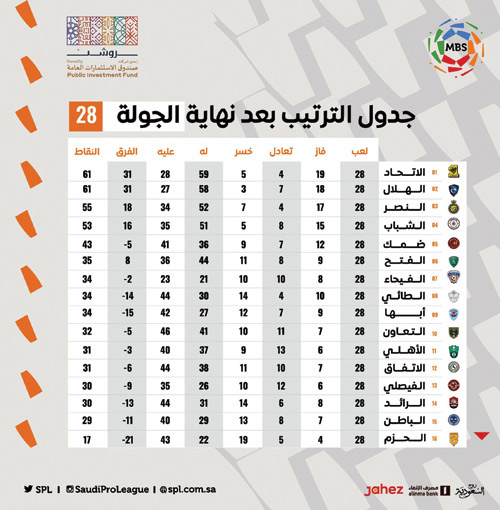 جدول الترتيب بعد نهاية الجولة 28 من دوري MBS 