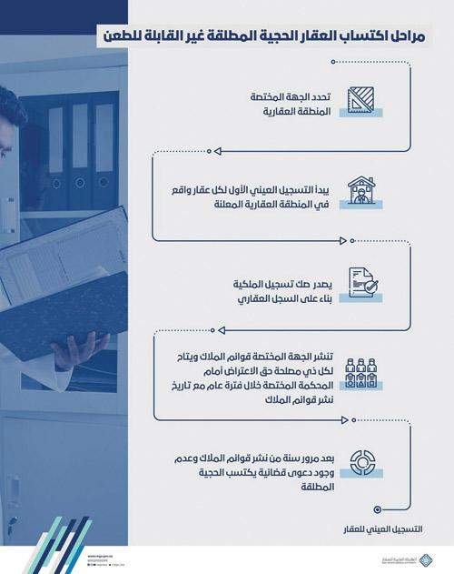 الهيئة العامة للعقار: 