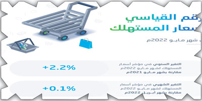 «الإحصاء»: ارتفاع مؤشر الرقم القياسي العام لأسعار المستهلك لشهر مايو 2.2 % 
