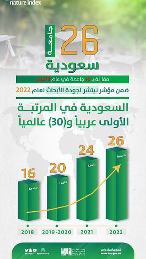 26 جامعة سعودية ضمن قائمة 2022 