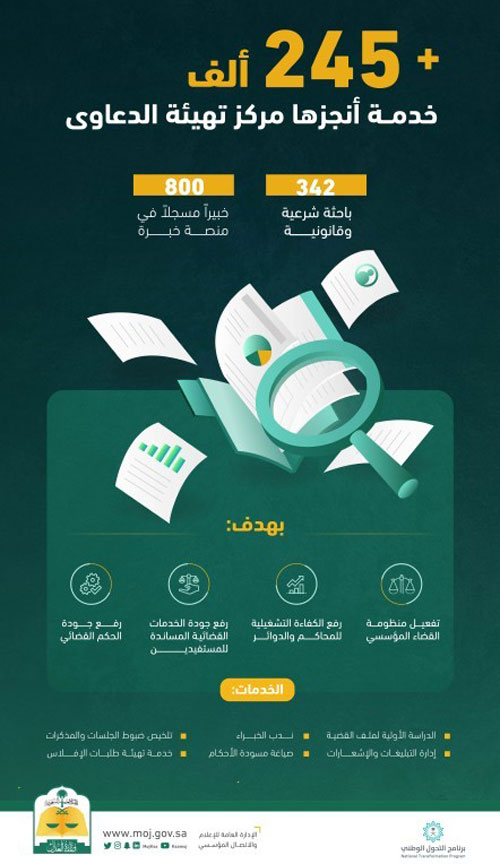 «العدل»: تهيئة الدعاوى ينفذ أكثر من 245 ألف خدمة 