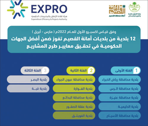 أمانة منطقة القصيم تفوز بجائزة اكسبرو للتميز 