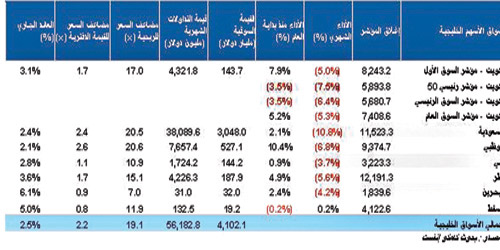  أداء مؤشرات أسواق الأسهم الخليجية منذ بداية العام 2022