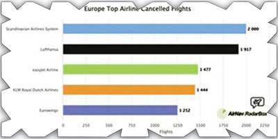 مطارات أوروبا تواصل تصدرها قائمة الأكثر تأخراً في الرحلات لعام 2022 