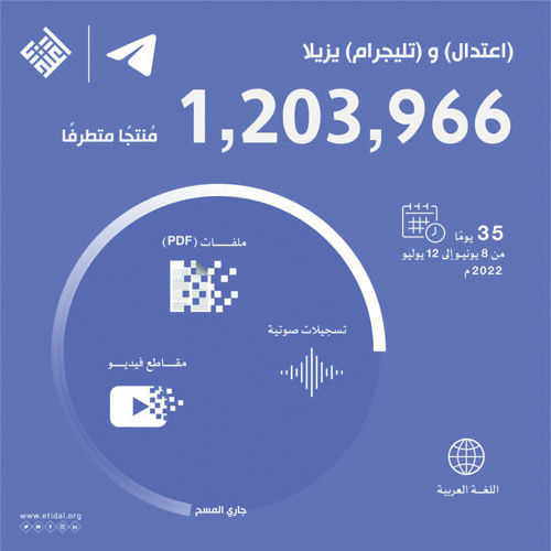 (اعتدال) و(تليجرام) يزيلان 1.203.966 محتوى متطرفاً في 35 يومًا 