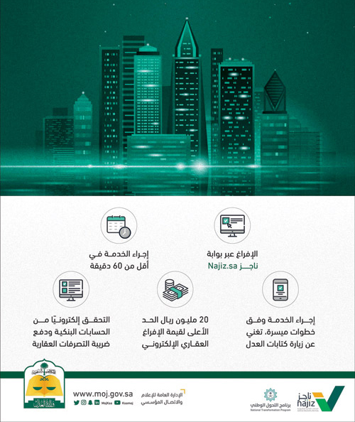 «العدل»: 30 ألف عملية إفراغ عقاري إلكتروني في 6 أشهر 