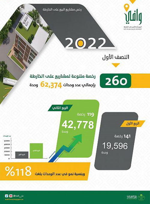 «وافي» تُرخص لأكثر من 62 ألف وحدة بيع وتسويق على الخارطة 