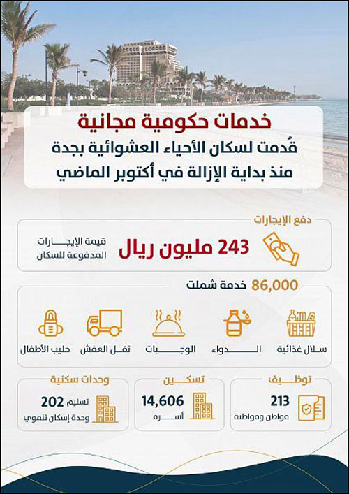 لجنة الأحياء العشوائية بمحافظة جدة تعلن صرف 243 مليون ريال 
