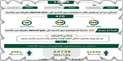ضبط (14509) مخالفين لأنظمة الإقامة والعمل خلال أسبوع 