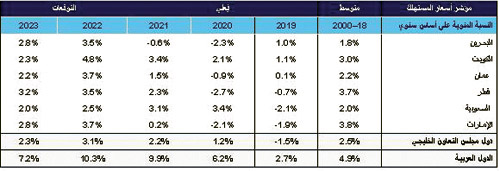 السياسات الحكومية تساهم في حماية دول مجلس التعاون من ارتفاع معدلات التضخم 
