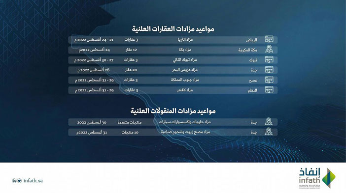 «إنفاذ» يستعرض 54 أصلاً بمساحات تتجاوز 600 ألف متر في 6 مدن 