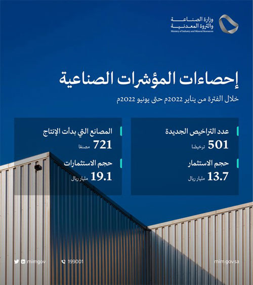 «الصناعة»: 501 ترخيص صناعي جديد باستثمارات 13.7 مليار ريال 