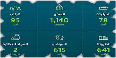 الموانئ السعودية تُسجل زيادة في حجم البضائع المُناولة 16 % 