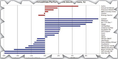 تصحيح أسعار السلع قد يقترب من النهاية بسبب تحول المخاوف من شح العرض إلى مستويات الطلب 