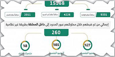 (15568) مخالفًا لأنظمة الإقامة والعمل خلال أسبوع 