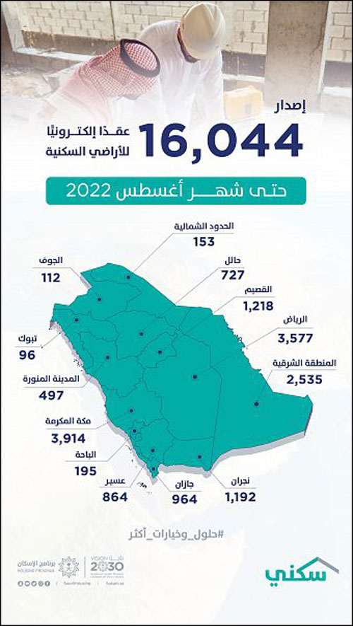 «سكني»: إصدار أكثر من 16 ألف عقد إلكتروني للأراضي المجانية حتى أغسطس 
