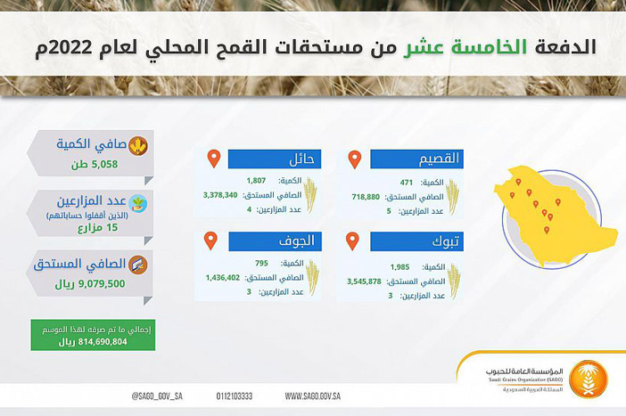الحبوب تصرف مستحقات الدفعة الخامسة عشرة لمزارعي القمح المحلي 