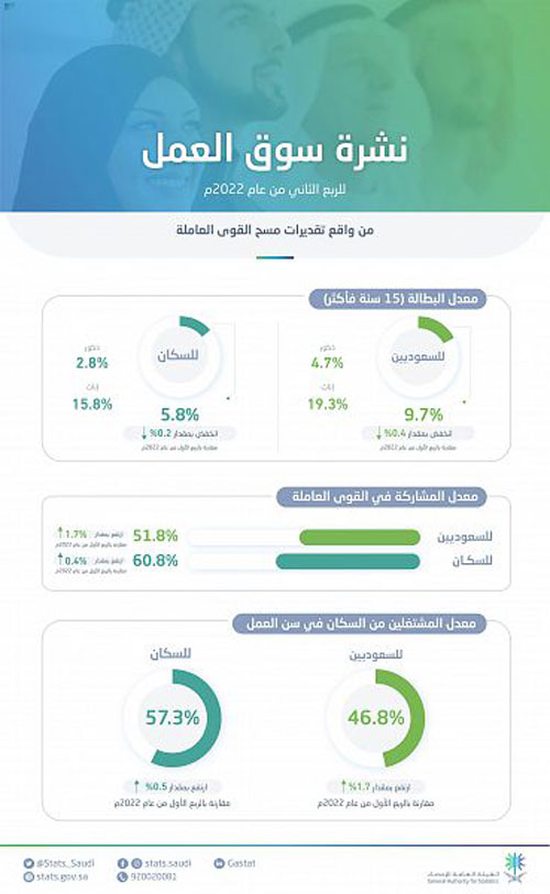 «الإحصاء»: انخفاض معدل البطالة للسعوديين إلى 9.7 % للربع الثاني من عام 2022م 