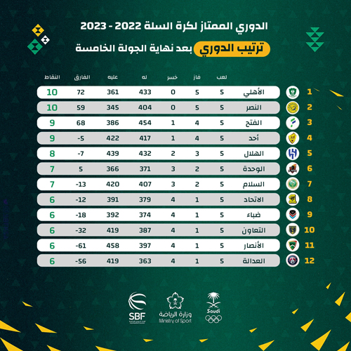 اليوم.. أحد والنصر في افتتاح منافسات الجولة (6) للدوري الممتاز لكرة السلة 