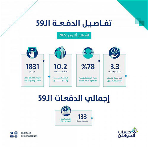 حساب المواطن: 3.3 مليارات ريال مخصص دعم شهر أكتوبر 