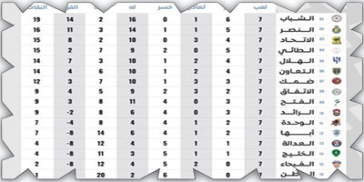 جدول الترتيب بعد نهاية الجولة 7 من دوري روشن السعودي 