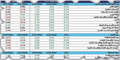خفض توقعات الناتج المحلي الإجمالي العالمي للعام 2023 في ظل تزايد حالة عدم اليقين 