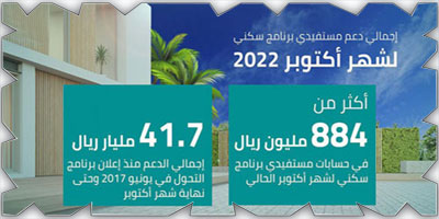 الصندوق العقاري يودع 884 مليون ريال في حسابات مُستفيدي «سكني» 