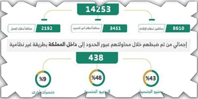 ضبط (14253) مخالفاً لأنظمة الإقامة والعمل 
