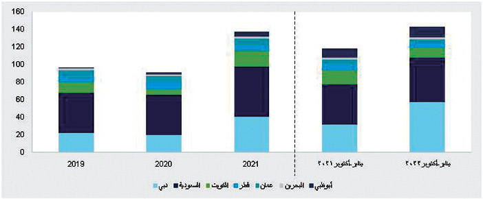 تفاصيل المعاملات العقارية في دول الخليج/2019 - يناير/ أكتوبر 2022 (ملياردولارأمريكي)