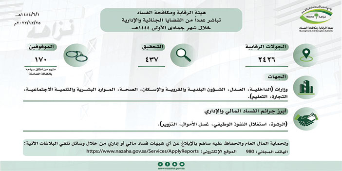 بتهم الرشوة واستغلال النفوذ الوظيفي وغسل الأموال والتزوير.. «نزاهة»: 